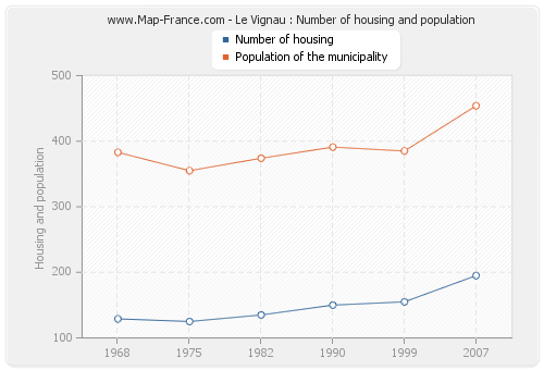 Le Vignau : Number of housing and population